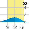 Bay Gardene tide chart for Wednesday, May 22, 2024