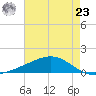 Bay Gardene tide chart for Thursday, May 23, 2024