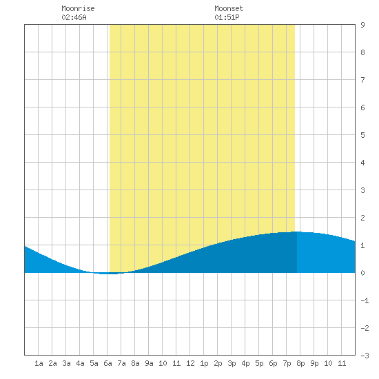 Bay Gardene tide chart for Thursday, May 2, 2024