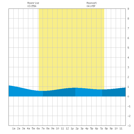 Bay Gardene tide chart for Saturday, May 4, 2024