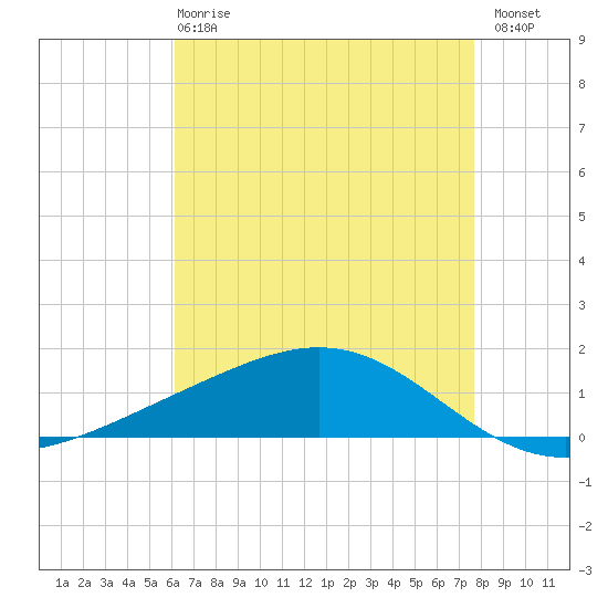Bay Gardene tide chart for Wednesday, May 8, 2024