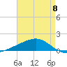 Bay Gardene tide chart for Wednesday, May 8, 2024