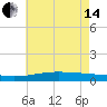 Bay Gardene tide chart for Friday, June 14, 2024