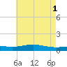 Bay Gardene tide chart for Saturday, June 1, 2024