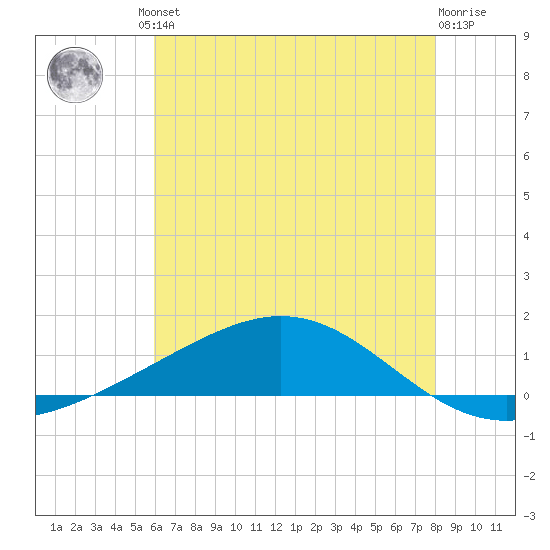 Bay Gardene tide chart for Friday, June 21, 2024