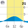 Bay Gardene tide chart for Friday, June 21, 2024