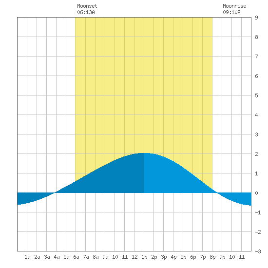 Bay Gardene tide chart for Saturday, June 22, 2024
