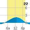 Bay Gardene tide chart for Saturday, June 22, 2024