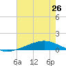 Bay Gardene tide chart for Wednesday, June 26, 2024