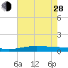 Bay Gardene tide chart for Friday, June 28, 2024