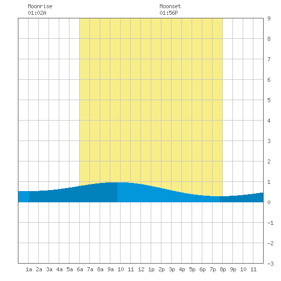 Bay Gardene tide chart for Saturday, June 29, 2024