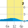 Bay Gardene tide chart for Sunday, June 2, 2024