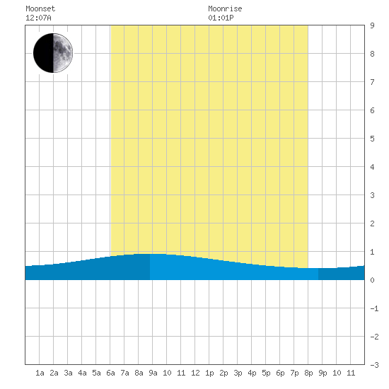 Bay Gardene tide chart for Saturday, July 13, 2024