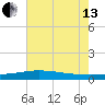 Bay Gardene tide chart for Saturday, July 13, 2024