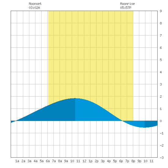 Bay Gardene tide chart for Thursday, July 18, 2024