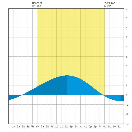 Bay Gardene tide chart for Saturday, July 20, 2024
