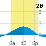 Bay Gardene tide chart for Saturday, July 20, 2024