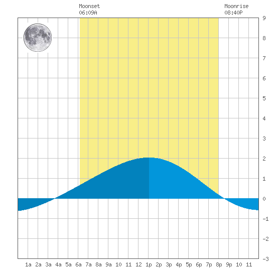 Bay Gardene tide chart for Sunday, July 21, 2024