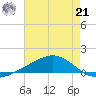 Bay Gardene tide chart for Sunday, July 21, 2024