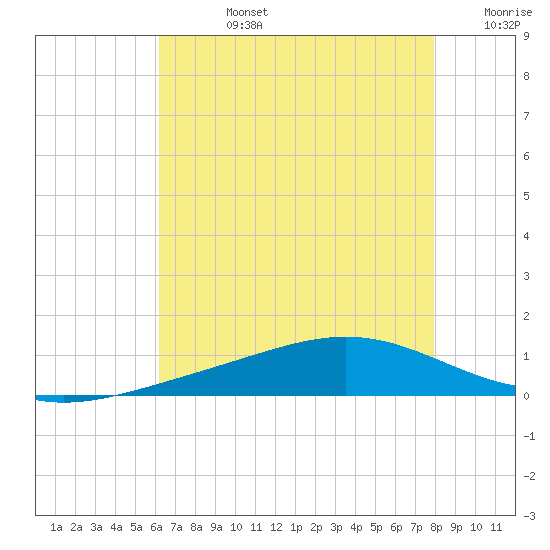 Bay Gardene tide chart for Wednesday, July 24, 2024
