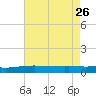 Bay Gardene tide chart for Friday, July 26, 2024