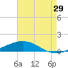 Bay Gardene tide chart for Monday, July 29, 2024