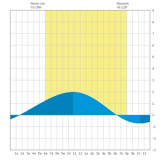 Bay Gardene tide chart for Wednesday, July 3, 2024