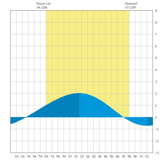 Bay Gardene tide chart for Thursday, July 4, 2024