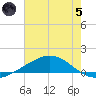 Bay Gardene tide chart for Friday, July 5, 2024
