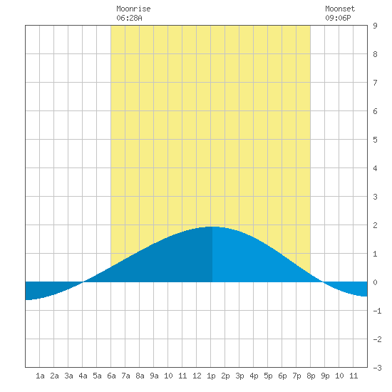 Bay Gardene tide chart for Saturday, July 6, 2024