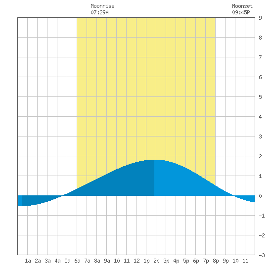 Bay Gardene tide chart for Sunday, July 7, 2024