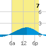 Bay Gardene tide chart for Sunday, July 7, 2024