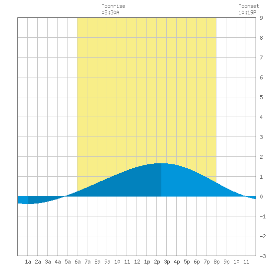 Bay Gardene tide chart for Monday, July 8, 2024