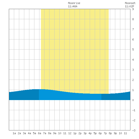 Bay Gardene tide chart for Saturday, August 10, 2024
