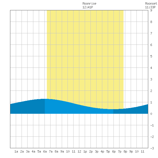 Bay Gardene tide chart for Sunday, August 11, 2024