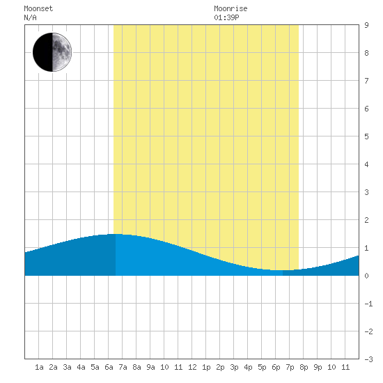 Bay Gardene tide chart for Monday, August 12, 2024