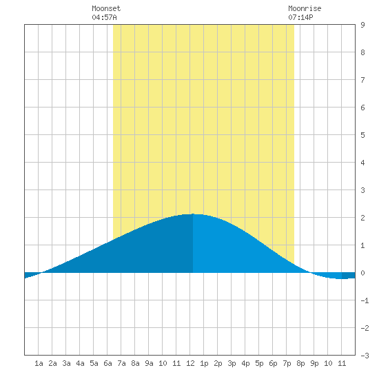 Bay Gardene tide chart for Sunday, August 18, 2024
