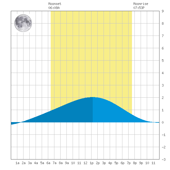 Bay Gardene tide chart for Monday, August 19, 2024