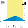 Bay Gardene tide chart for Monday, August 19, 2024