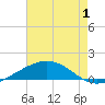 Bay Gardene tide chart for Thursday, August 1, 2024