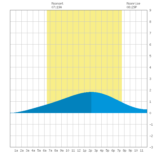 Bay Gardene tide chart for Tuesday, August 20, 2024
