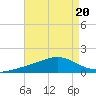Bay Gardene tide chart for Tuesday, August 20, 2024