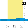 Bay Gardene tide chart for Thursday, August 22, 2024
