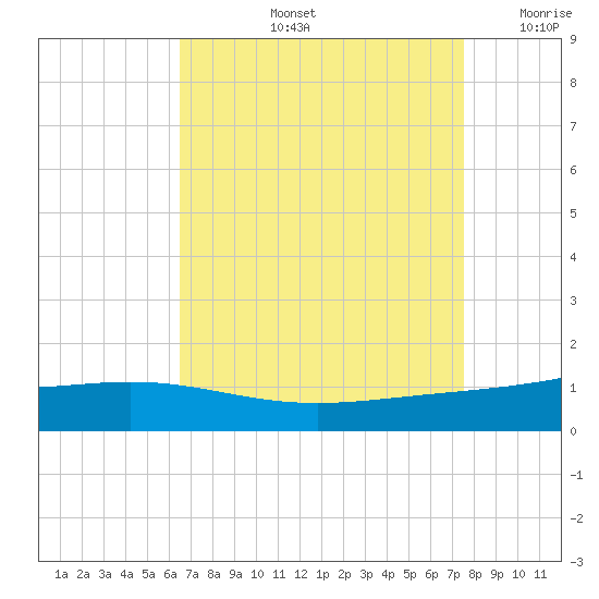 Bay Gardene tide chart for Friday, August 23, 2024