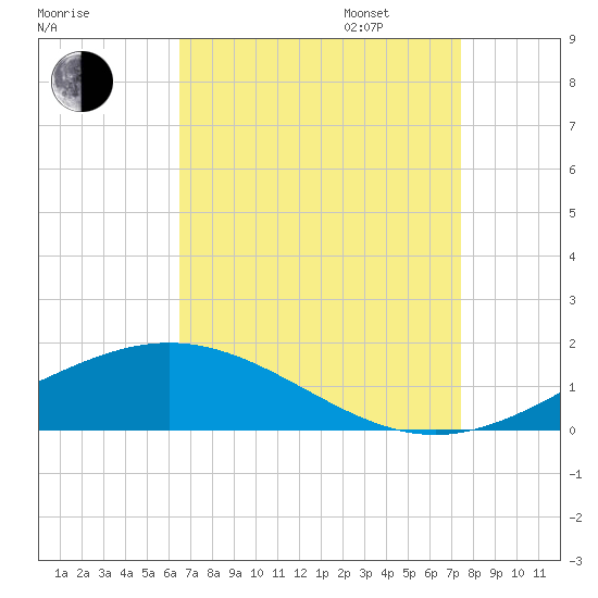 Bay Gardene tide chart for Monday, August 26, 2024