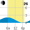 Bay Gardene tide chart for Monday, August 26, 2024
