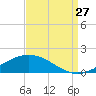 Bay Gardene tide chart for Tuesday, August 27, 2024