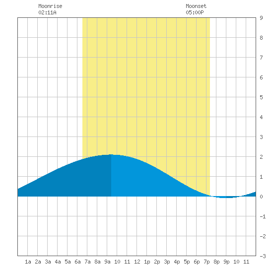 Bay Gardene tide chart for Thursday, August 29, 2024