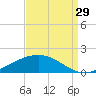 Bay Gardene tide chart for Thursday, August 29, 2024