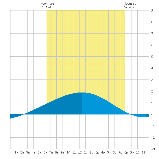 Bay Gardene tide chart for Saturday, August 3, 2024